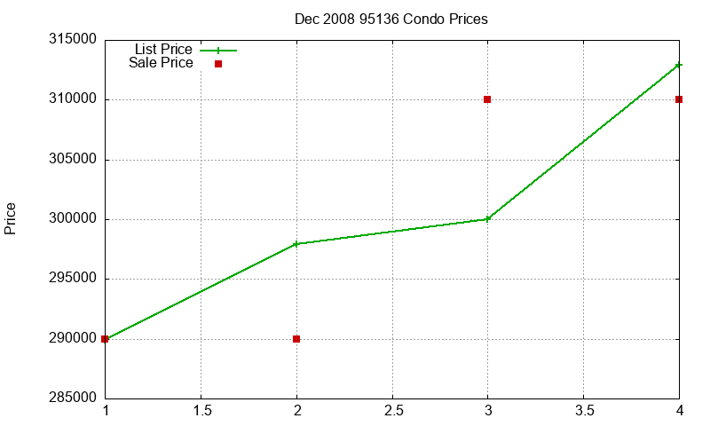 95136 Condos Just Sold 2008-12