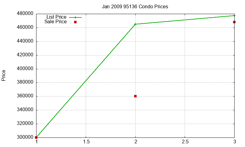95136 Condos Just Sold 2009-01