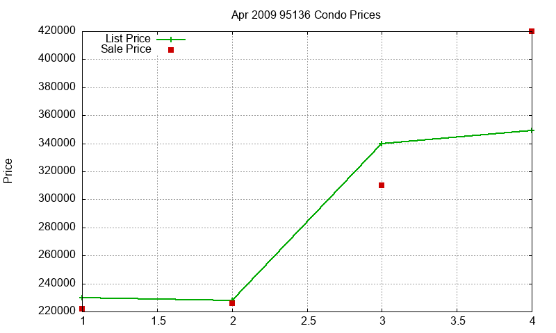 95136 Condos Just Sold 2009-04 95136 Condos Just Sold 2009-04