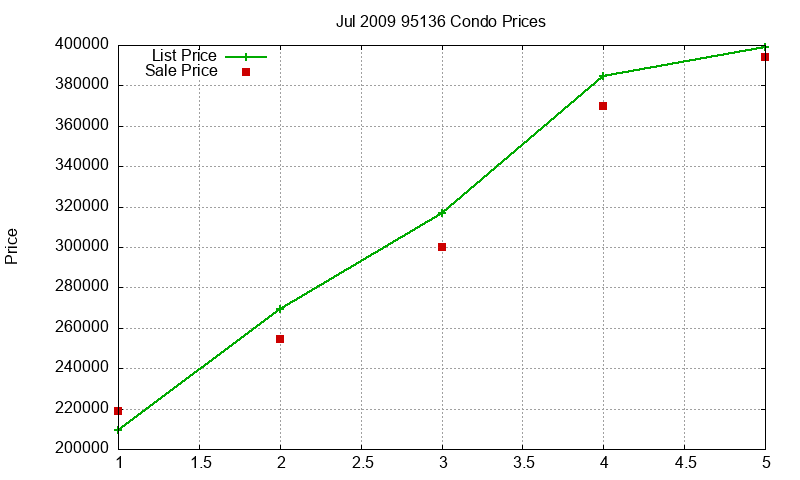 95136 Condos Just Sold 2009-07