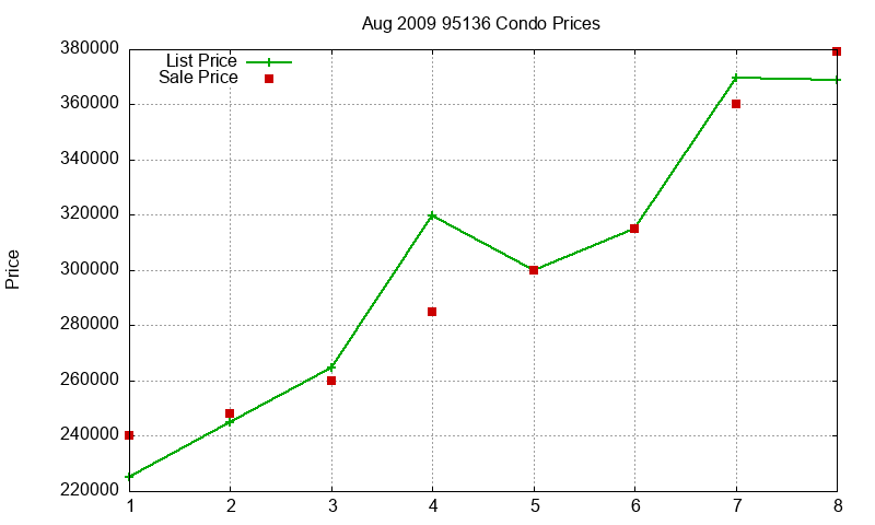95136 Condos Just Sold 2009-08