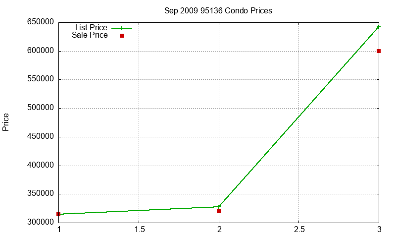 95136 Condos Just Sold 2009-09 95136 Condos Just Sold 2009-09