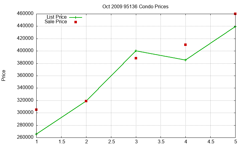 95136 Condos Just Sold 2009-10 95136 Condos Just Sold 2009-10