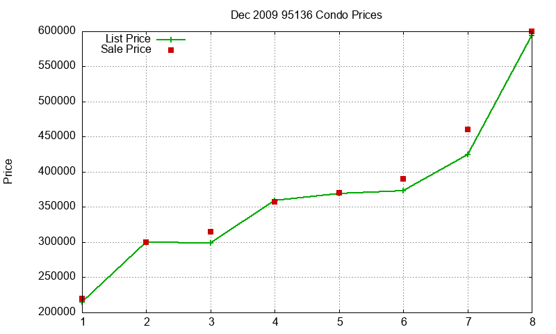 95136 Condos Just Sold 2009-12 95136 Condos Just Sold 2009-12