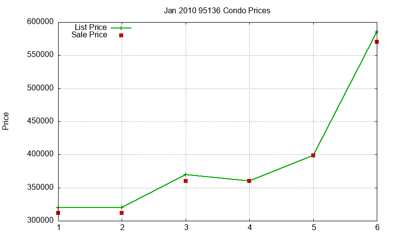 95136 Condos Just Sold 2010-01 95136 Condos Just Sold 2010-01