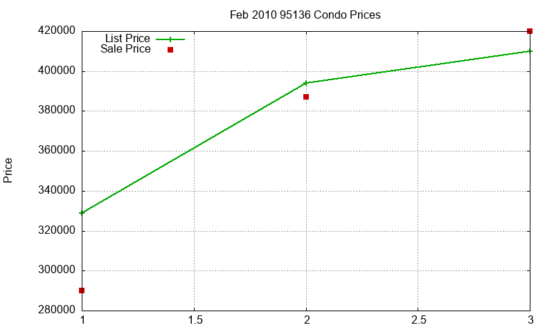 95136 Condos Just Sold 2010-02 95136 Condos Just Sold 2010-02