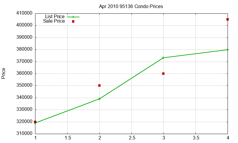 95136 Condos Just Sold 2010-04