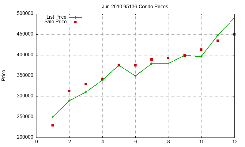 95136 Condos Just Sold 2010-06 95136 Condos Just Sold 2010-06
