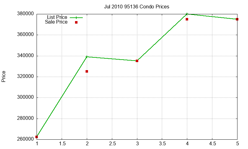 95136 Condos Just Sold 2010-07 95136 Condos Just Sold 2010-07