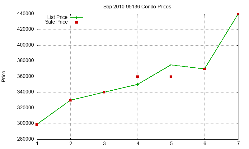95136 Condos Just Sold 2010-09 95136 Condos Just Sold 2010-09