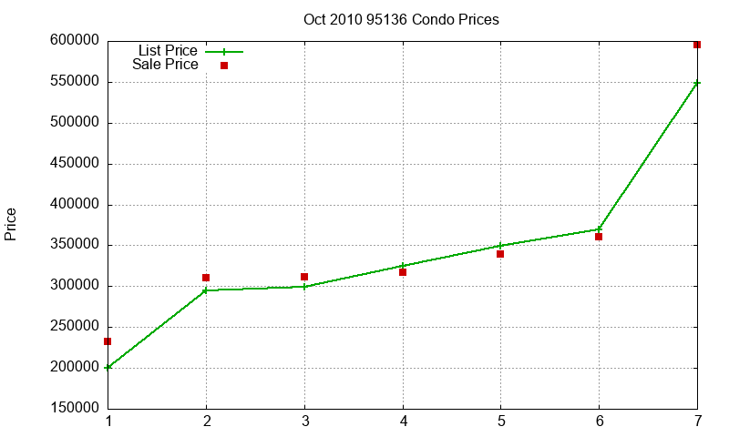 95136 Condos Just Sold 2010-10 95136 Condos Just Sold 2010-10
