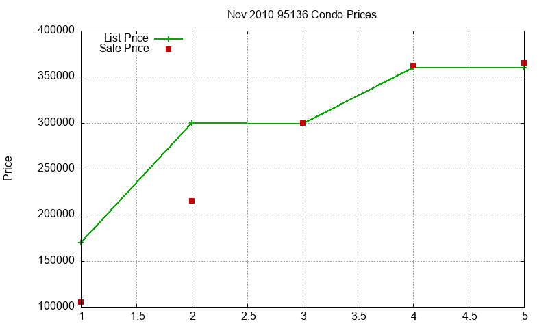 95136 Condos Just Sold 2010-11 95136 Condos Just Sold 2010-11