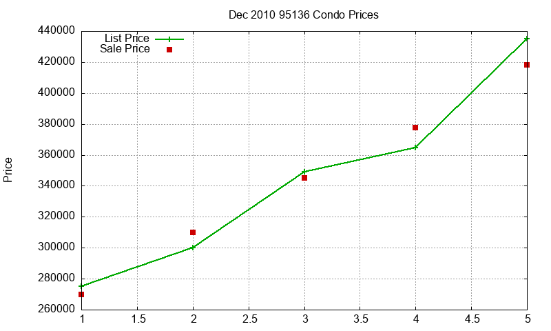 95136 Condos Just Sold 2010-12 95136 Condos Just Sold 2010-12