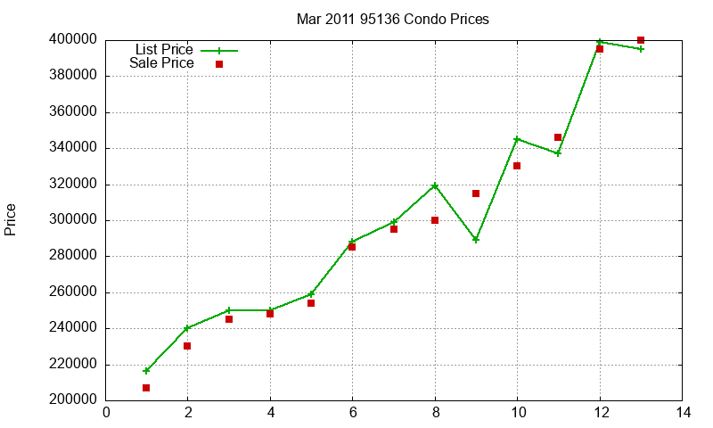 95136 Condos Just Sold 2011-03