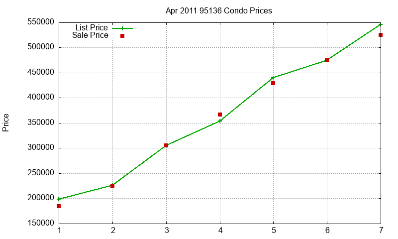 95136 Condos Just Sold 2011-04