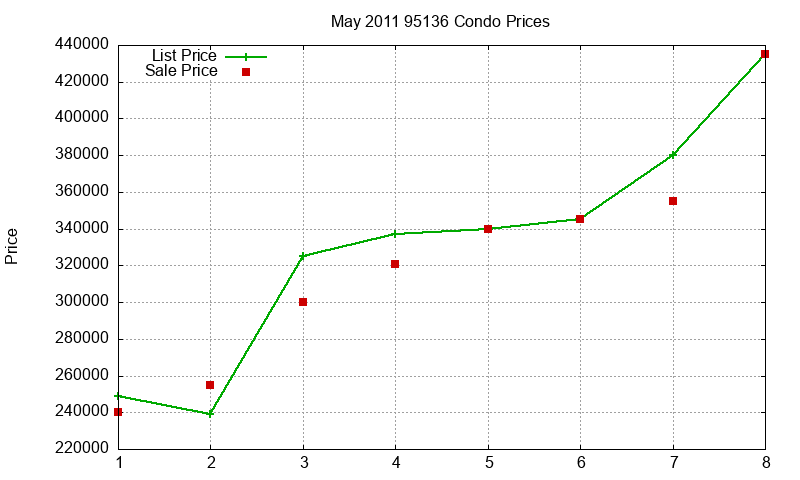95136 Condos Just Sold 2011-05