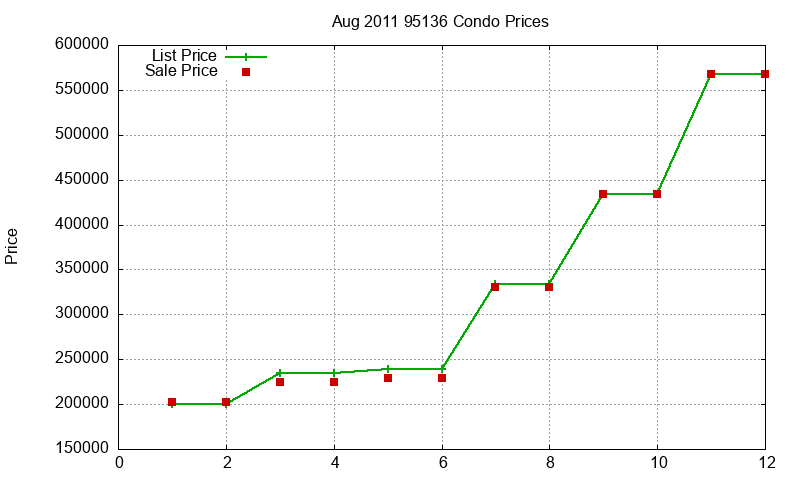 95136 Condos Just Sold 2011-08