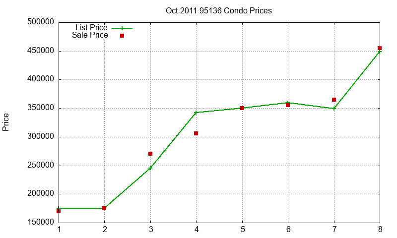 95136 Condos Just Sold 2011-10