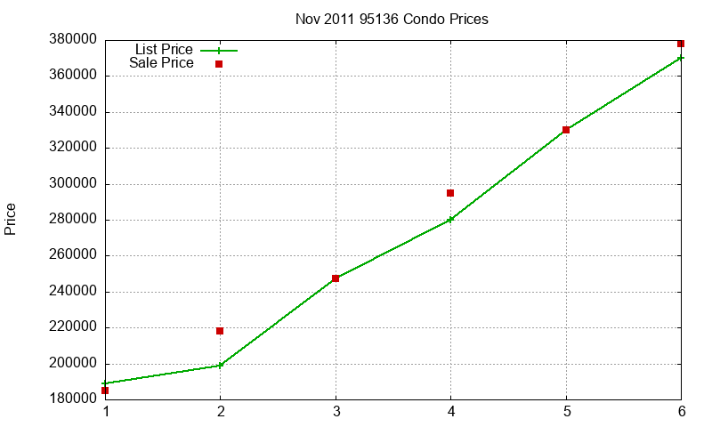 95136 Condos Just Sold 2011-11