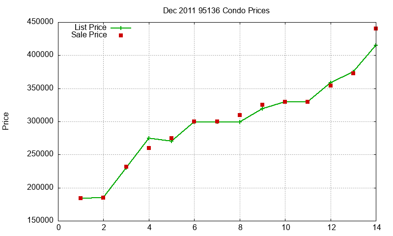 95136 Condos Just Sold 2011-12