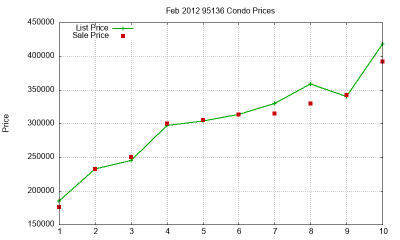 95136 Condos Just Sold 2012-02