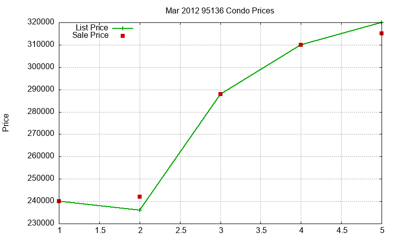 95136 Condos Just Sold 2012-03