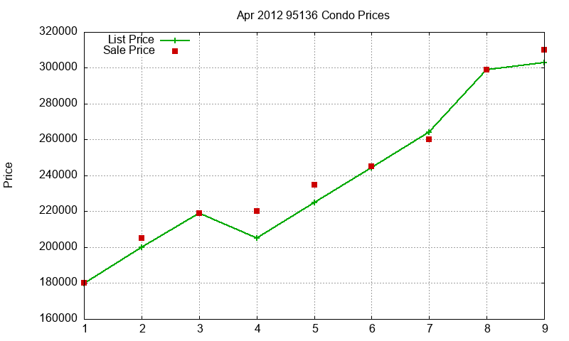 95136 Condos Just Sold 2012-04