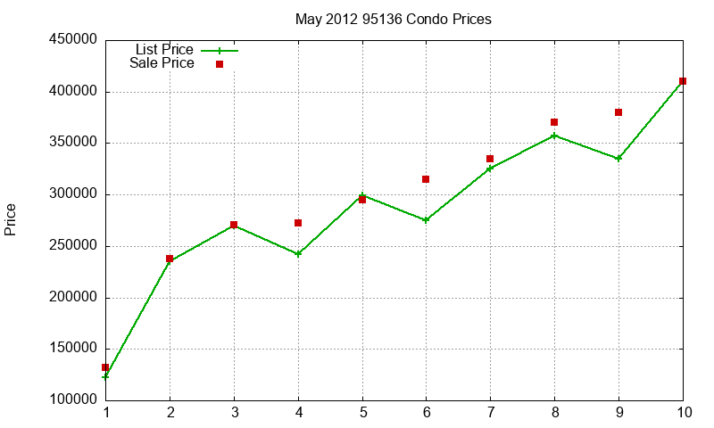 95136 Condos Just Sold 2012-05