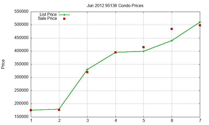 95136 Condos Just Sold 2012-06