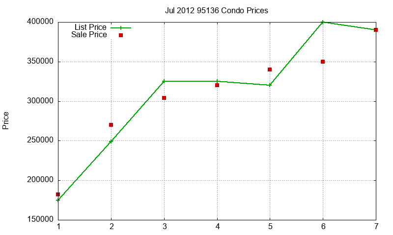 95136 Condos Just Sold 2012-07