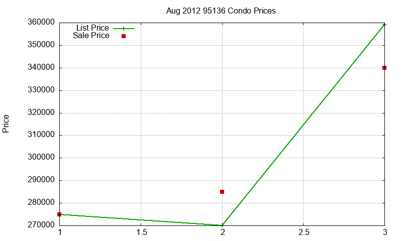 95136 Condos Just Sold 2012-08