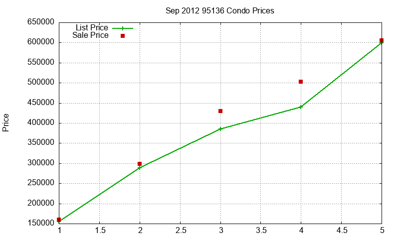 95136 Condos Just Sold 2012-09
