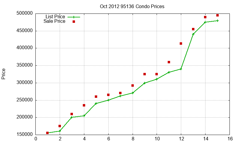 95136 Condos Just Sold 2012-10
