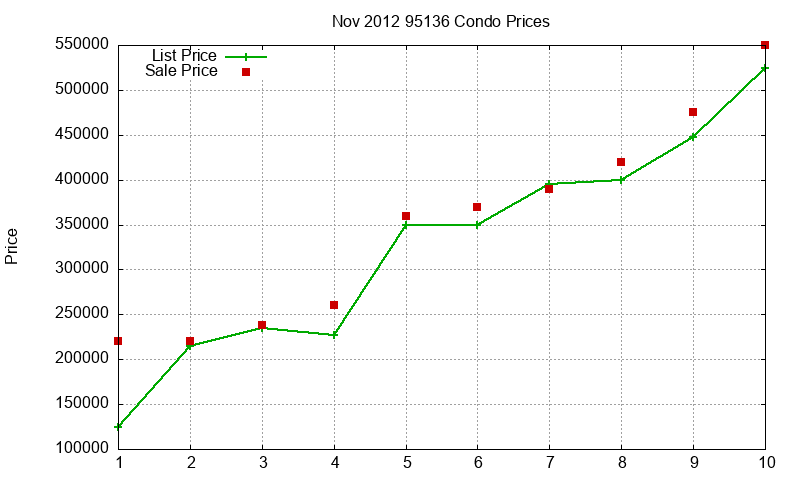95136 Condos Just Sold 2012-11