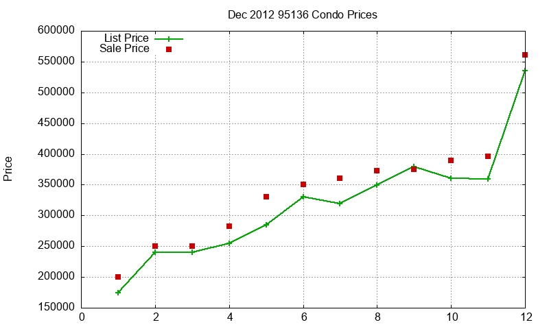 95136 Condos Just Sold 2012-12