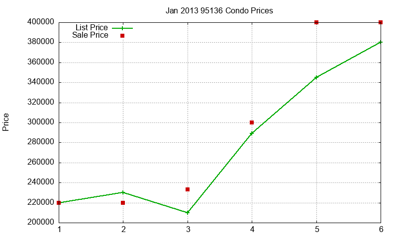 95136 Condos Just Sold 2013-01 95136 Condos Just Sold 2013-01