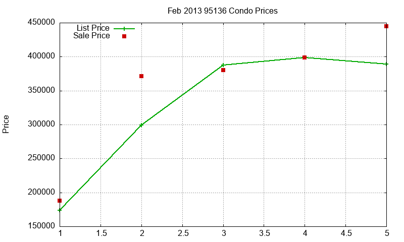 95136 Condos Just Sold 2013-02 95136 Condos Just Sold 2013-02