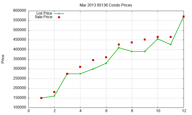 95136 Condos Just Sold 2013-03 95136 Condos Just Sold 2013-03