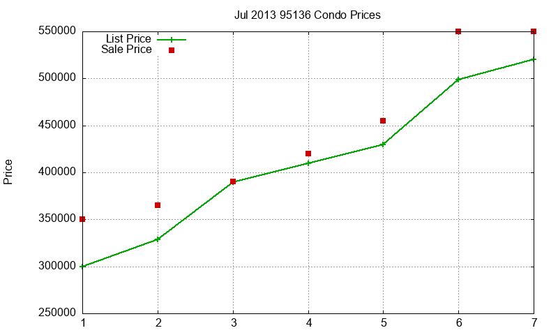95136 Condos Just Sold 2013-07