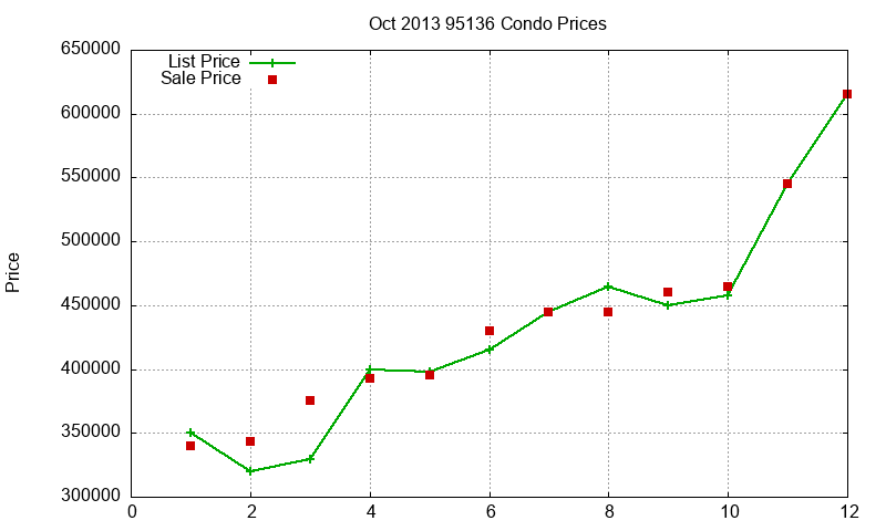 95136 Condos Just Sold 2013-10 95136 Condos Just Sold 2013-10