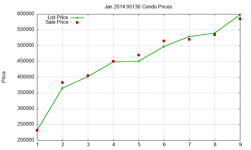 95136 Condos Just Sold 2014-01
