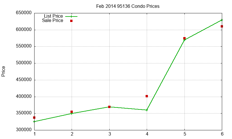95136 Condos Just Sold 2014-02 95136 Condos Just Sold 2014-02