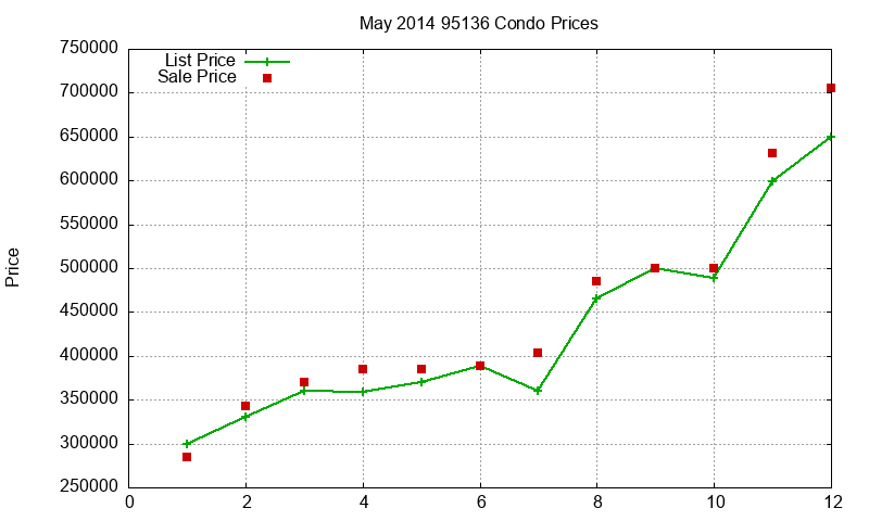 95136 Condos Just Sold 2014-05 95136 Condos Just Sold 2014-05