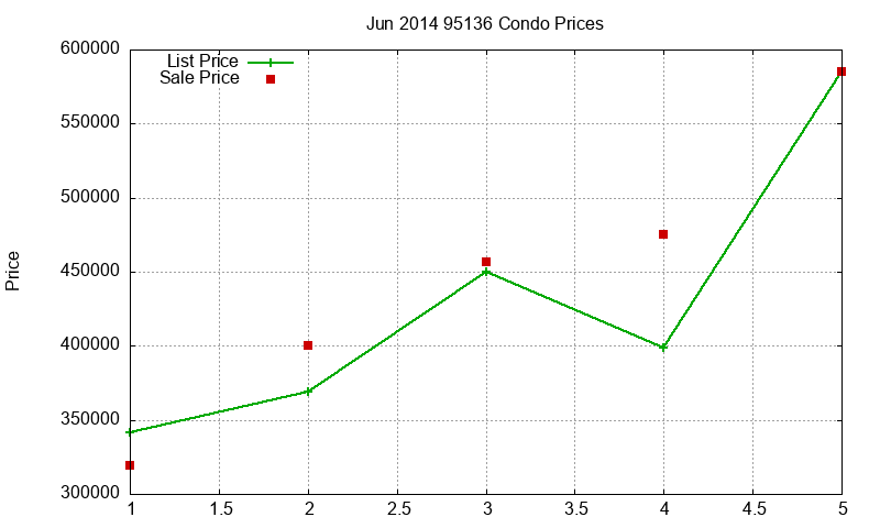 95136 Condos Just Sold 2014-06