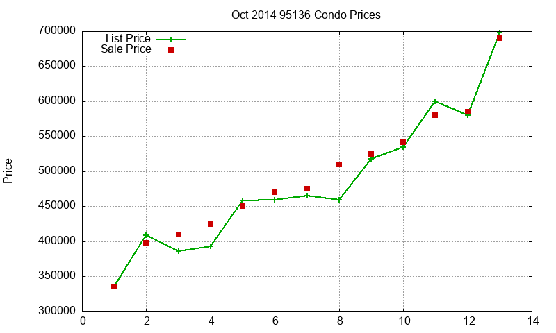 95136 Condos Just Sold 2014-10 95136 Condos Just Sold 2014-10