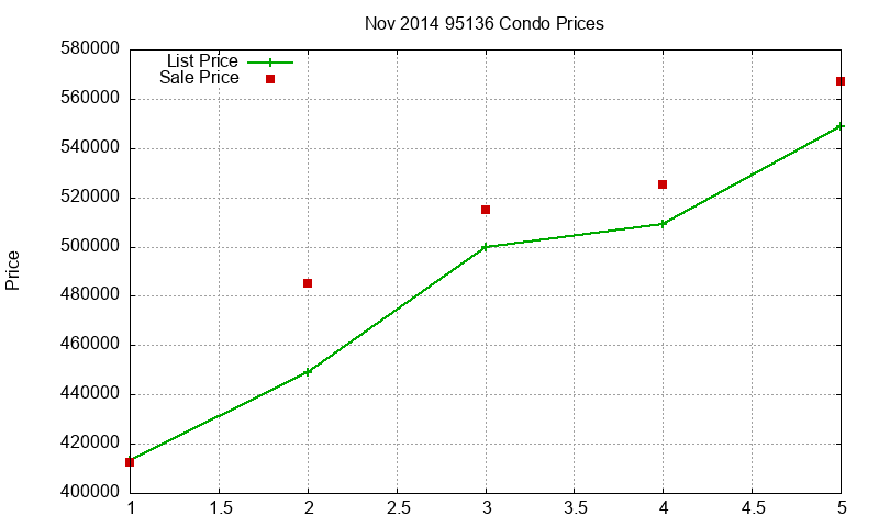 95136 Condos Just Sold 2014-11