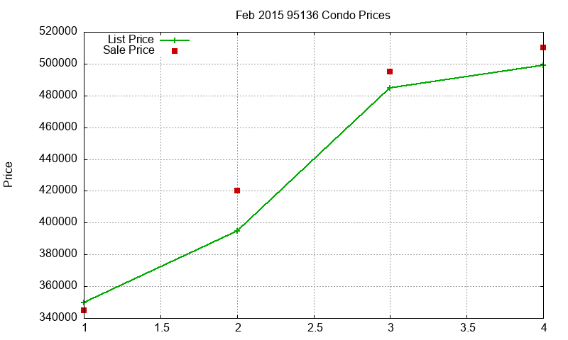 95136 Condos Just Sold 2015-02 95136 Condos Just Sold 2015-02