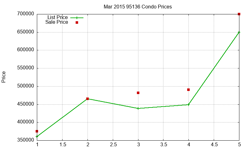 95136 Condos Just Sold 2015-03