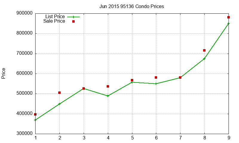 95136 Condos Just Sold 2015-06
