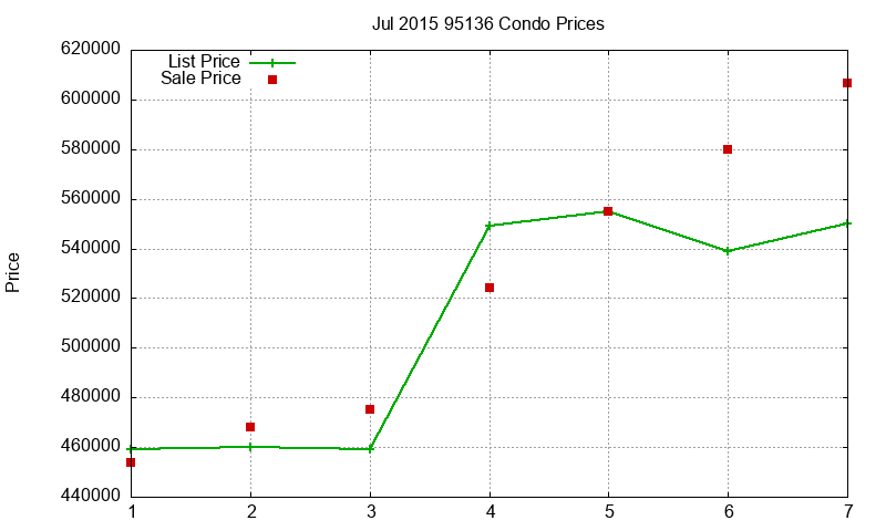 95136 Condos Just Sold 2015-07